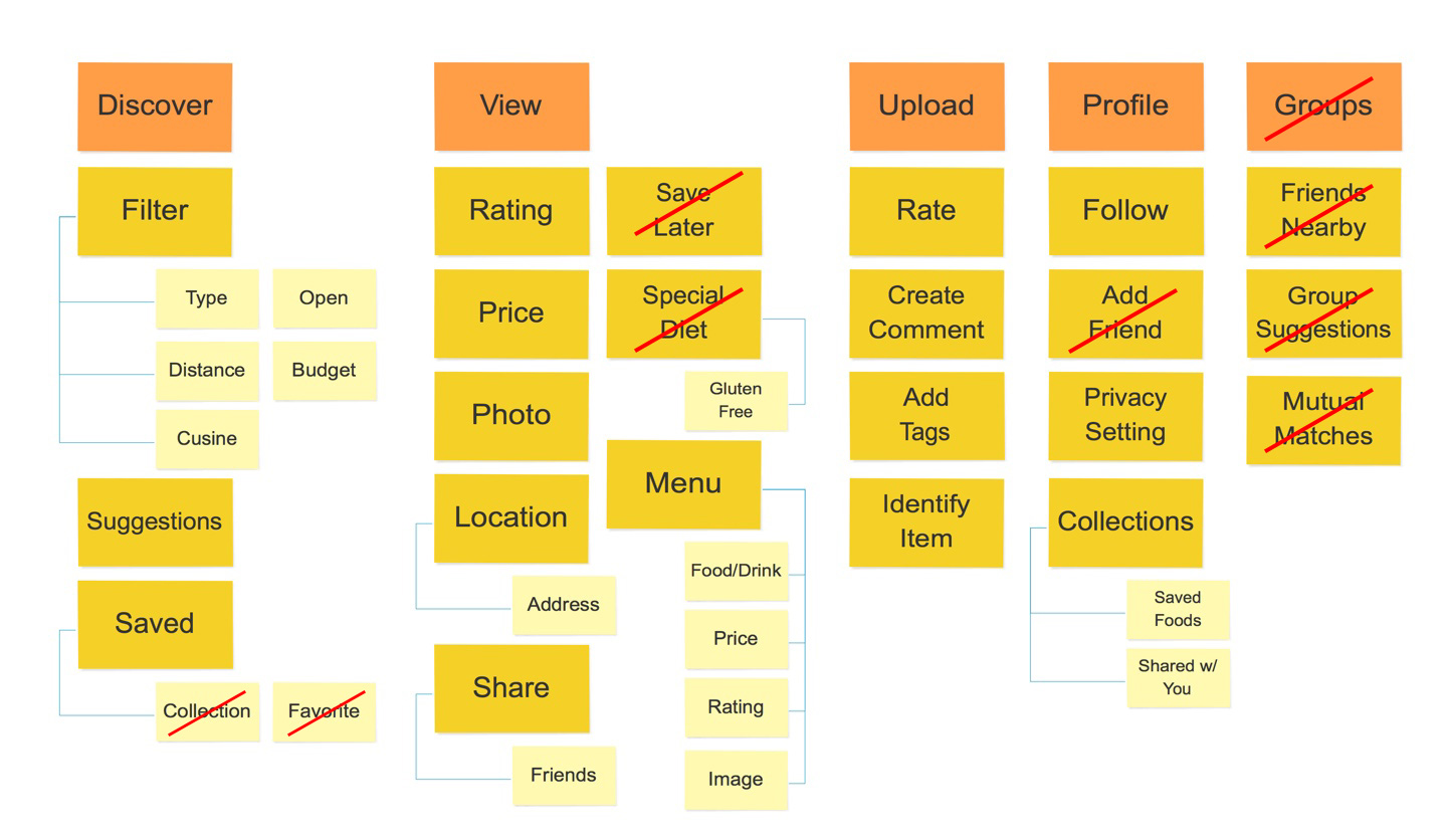 Simplified information architecture of Subi