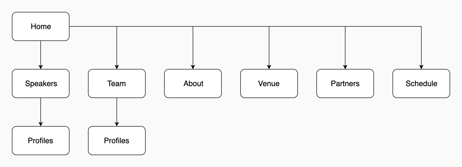 Website flow diagram